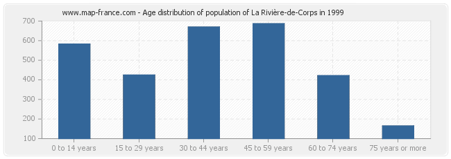 Age distribution of population of La Rivière-de-Corps in 1999